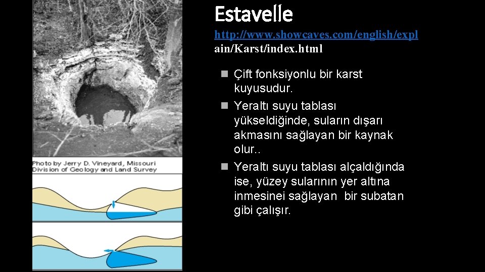 Estavelle http: //www. showcaves. com/english/expl ain/Karst/index. html Çift fonksiyonlu bir karst kuyusudur. Yeraltı suyu