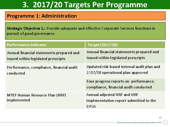 3. 2017/20 Targets Per Programme 1: Administration Strategic Objective 1. : Provide adequate and