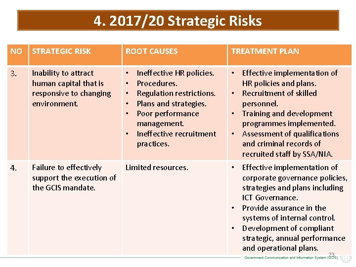 4. 2017/20 Strategic Risks NO STRATEGIC RISK ROOT CAUSES TREATMENT PLAN 3. Inability to