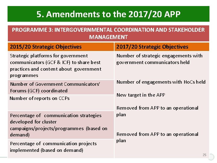 5. Amendments to the 2017/20 APP PROGRAMME 3: INTERGOVERNMENTAL COORDINATION AND STAKEHOLDER MANAGEMENT 2015/20