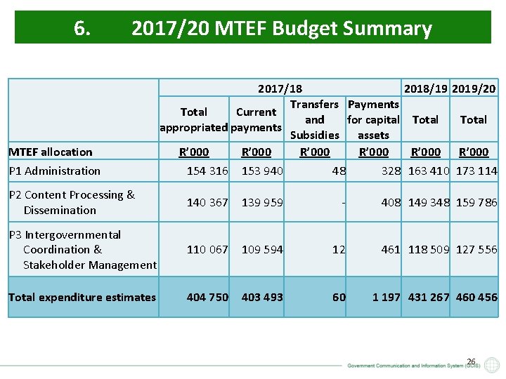 6. 2017/20 MTEF Budget Summary MTEF allocation 2017/18 2018/19 2019/20 Transfers Payments Total Current