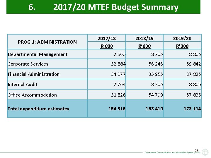 6. 2017/20 MTEF Budget Summary PROG 1: ADMINISTRATION Departmental Management 2017/18 R’ 000 2018/19