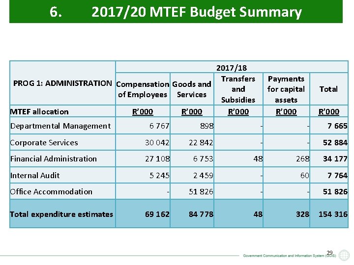 6. 2017/20 MTEF Budget Summary 2017/18 Transfers PROG 1: ADMINISTRATION Compensation Goods and of
