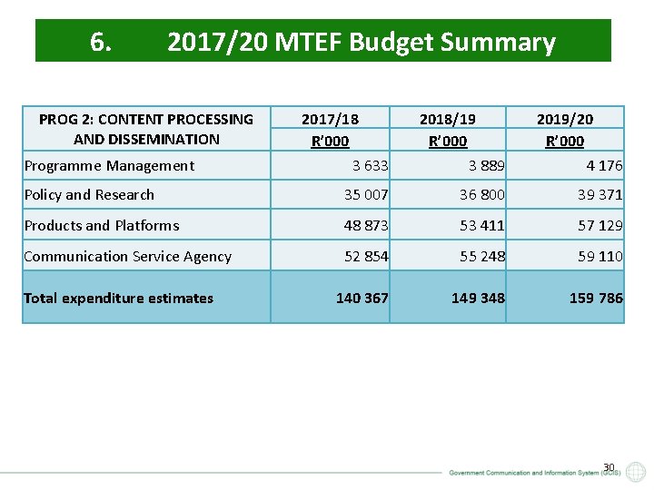 6. 2017/20 MTEF Budget Summary PROG 2: CONTENT PROCESSING AND DISSEMINATION Programme Management 2017/18