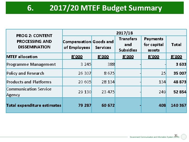 6. 2017/20 MTEF Budget Summary PROG 2: CONTENT PROCESSING AND DISSEMINATION MTEF allocation Programme