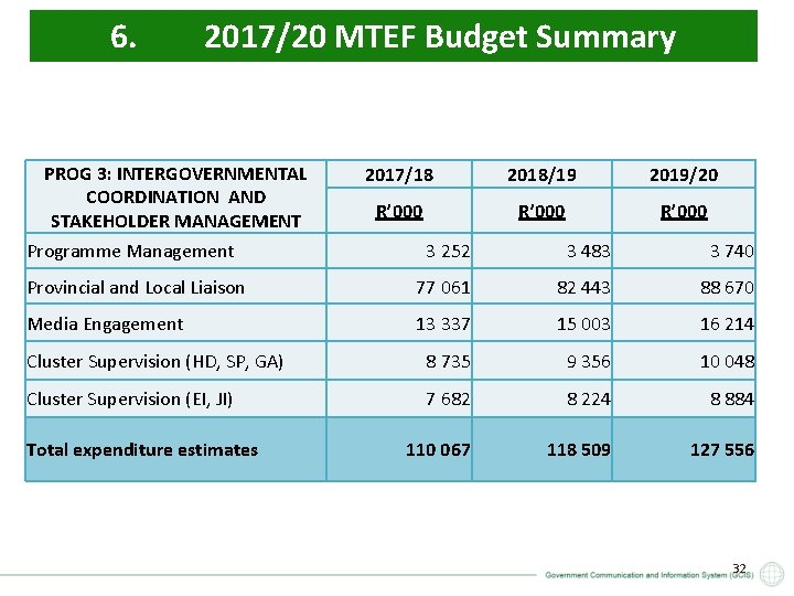 6. 2017/20 MTEF Budget Summary PROG 3: INTERGOVERNMENTAL COORDINATION AND STAKEHOLDER MANAGEMENT 2017/18 2018/19