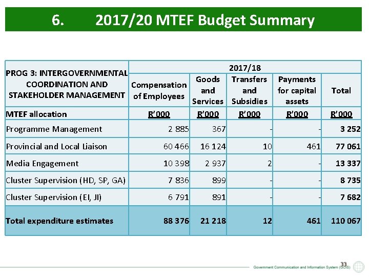 6. 2017/20 MTEF Budget Summary 2017/18 PROG 3: INTERGOVERNMENTAL Goods Transfers COORDINATION AND Compensation