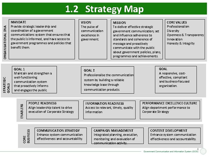 MANDATE Provide strategic leadership and coordination of a government communications system that ensures that