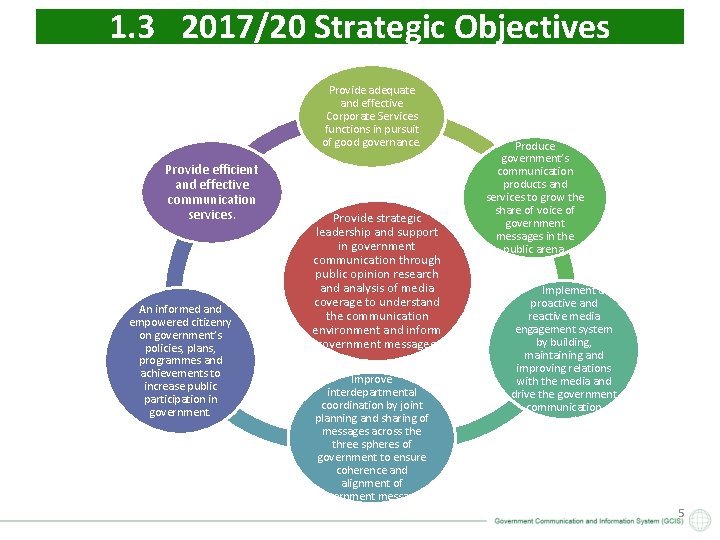 1. 3 2017/20 Strategic Objectives Provide adequate and effective Corporate Services functions in pursuit