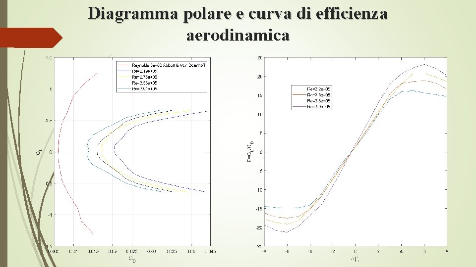 Diagramma polare e curva di efficienza aerodinamica 