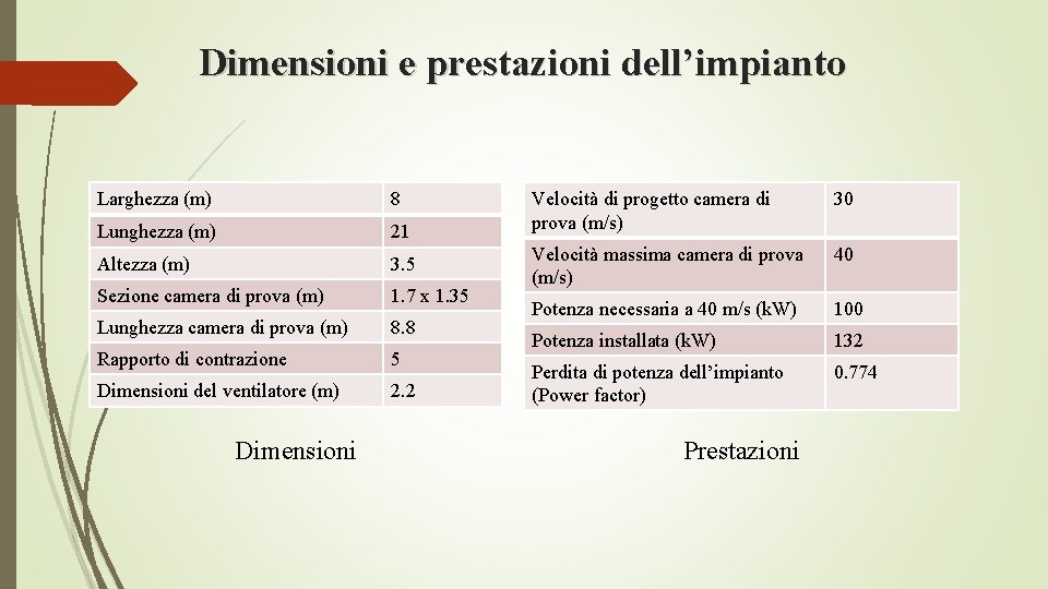 Dimensioni e prestazioni dell’impianto Larghezza (m) 8 Lunghezza (m) 21 Altezza (m) 3. 5