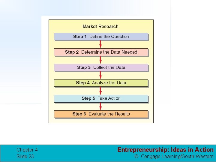 Chapter 4 Slide 23 Entrepreneurship: Ideas in Action © Cengage Learning/South-Western 