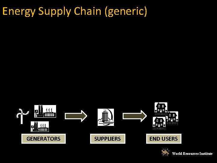 Energy Supply Chain (generic) GENERATORS SUPPLIERS ENDUSERS World Resources Institute 