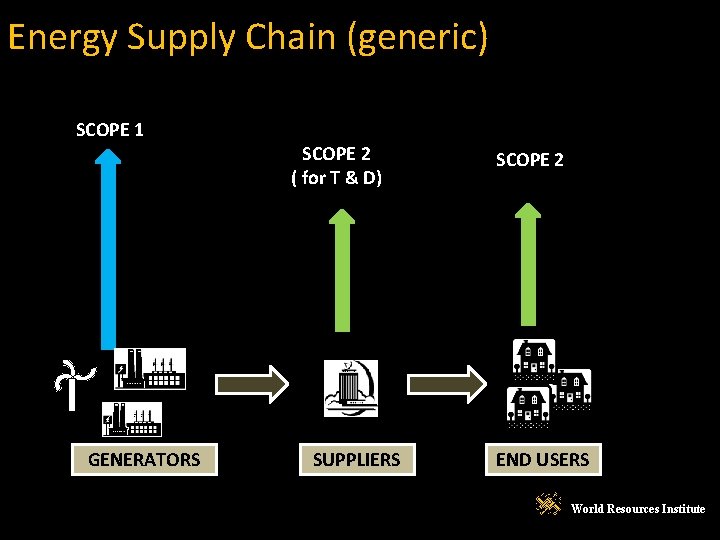 Energy Supply Chain (generic) SCOPE 1 GENERATORS SCOPE 2 ( for T & D)