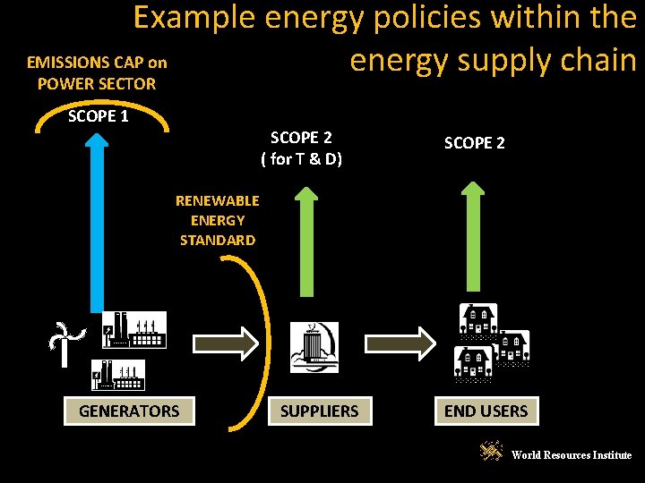 Example energy policies within the EMISSIONS CAP on energy supply chain POWER SECTOR SCOPE