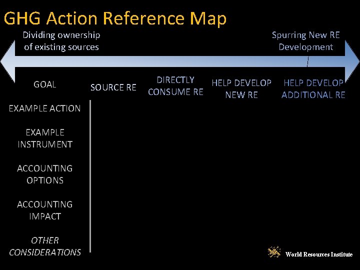 GHG Action Reference Map Dividing ownership of existing sources GOAL SOURCE RE DIRECTLY HELP