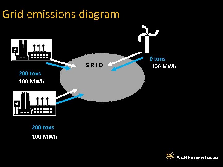 Grid emissions diagram GRID 200 tons 100 MWh World Resources Institute 
