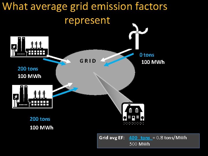 What average grid emission factors represent GRID 200 tons 100 MWh Grid avg EF: