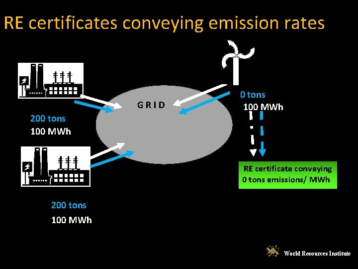 RE certificates conveying emission rates GRID 200 tons 100 MWh RE certificate conveying 0
