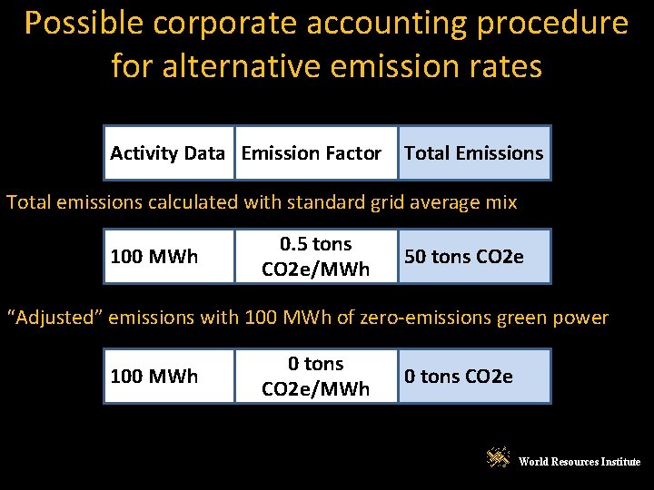 Possible corporate accounting procedure for alternative emission rates Activity Data Emission Factor Total Emissions