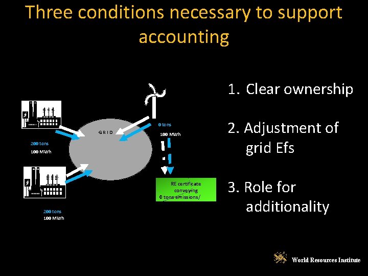 Three conditions necessary to support accounting 1. Clear ownership 0 tons GRID 100 MWh