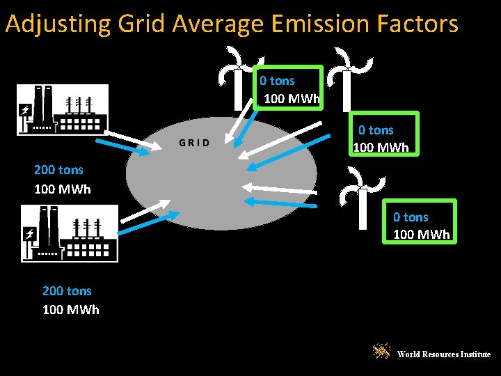 Adjusting Grid Average Emission Factors 0 tons 100 MWh GRID 0 tons 100 MWh