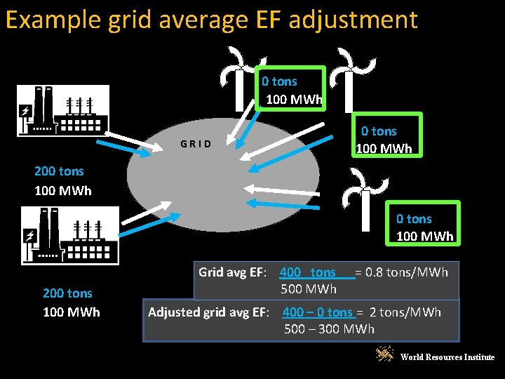 Example grid average EF adjustment 0 tons 100 MWh GRID 0 tons 100 MWh