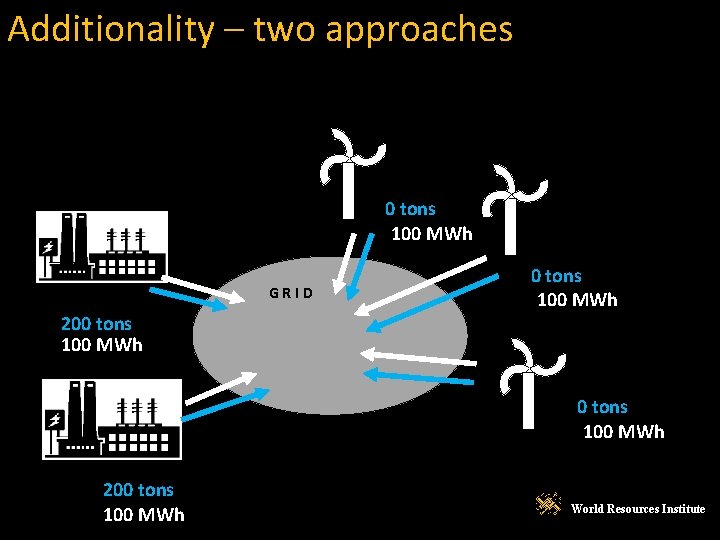 Additionality – two approaches 0 tons 100 MWh GRID 200 tons 100 MWh 200