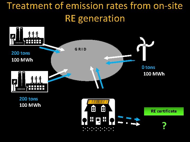 Treatment of emission rates from on-site RE generation 200 tons 100 MWh GRID 0