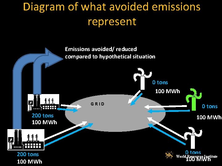 Diagram of what avoided emissions represent Emissions avoided/ reduced compared to hypothetical situation 0