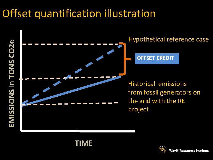 Offset quantification illustration EMISSIONS in TONS CO 2 e Hypothetical reference case OFFSET CREDIT