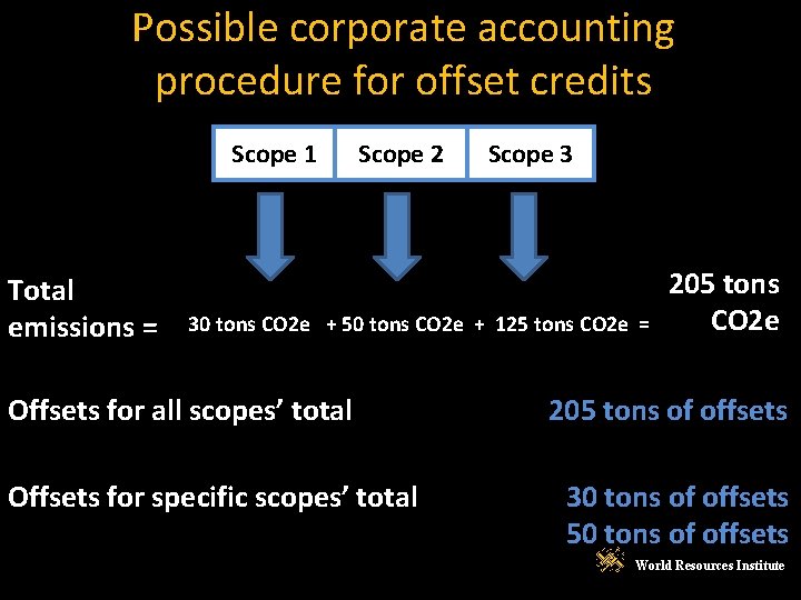 Possible corporate accounting procedure for offset credits Scope 1 Total emissions = Scope 2