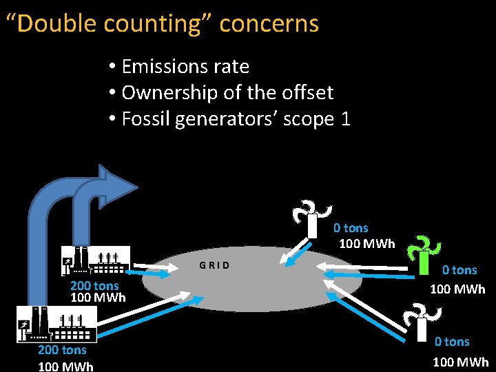 “Double counting” concerns • Emissions rate • Ownership of the offset • Fossil generators’