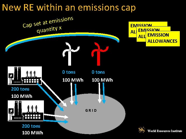 New RE within an emissions cap ns o i s s i m e