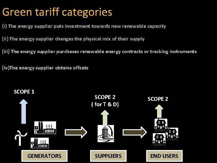 Green tariff categories (i) The energy supplier puts investment towards new renewable capacity (ii)