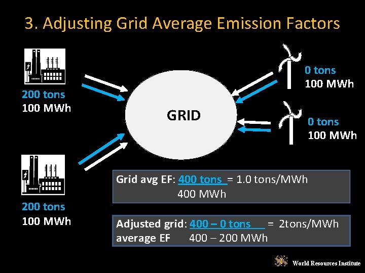 3. Adjusting Grid Average Emission Factors 200 tons 100 MWh GRID 0 tons 100