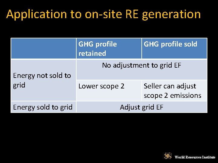 Application to on-site RE generation GHG profile sold retained No adjustment to grid EF