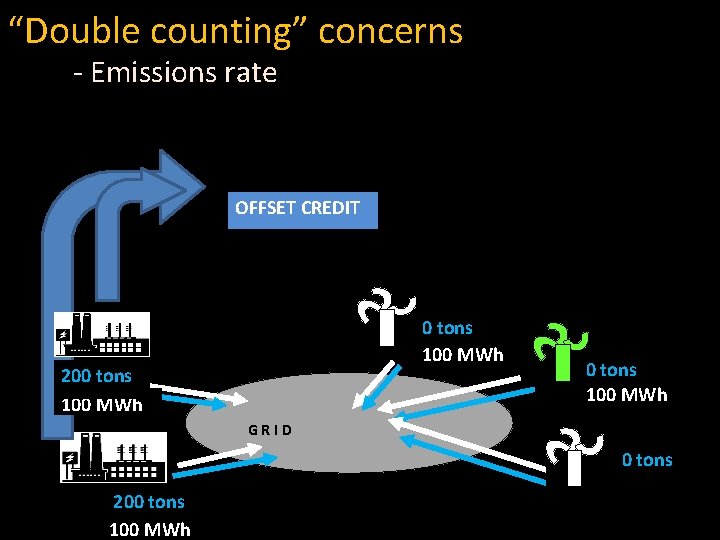 “Double counting” concerns - Emissions rate OFFSET CREDIT 0 tons 100 MWh 200 tons