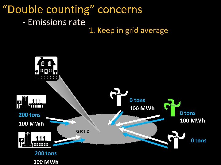 “Double counting” concerns - Emissions rate 1. Keep in grid average 0 tons 100