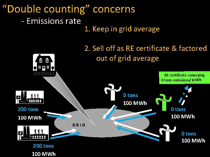“Double counting” concerns - Emissions rate 1. Keep in grid average 2. Sell off