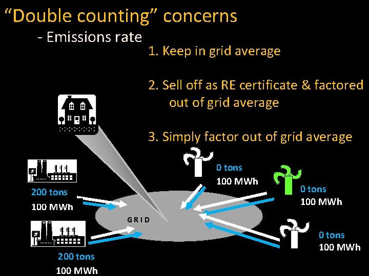 “Double counting” concerns - Emissions rate 1. Keep in grid average 2. Sell off