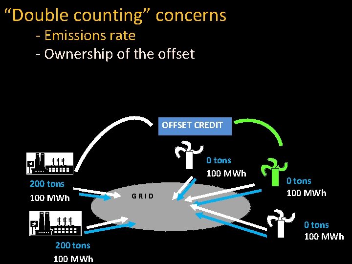 “Double counting” concerns - Emissions rate - Ownership of the offset OFFSET CREDIT 200