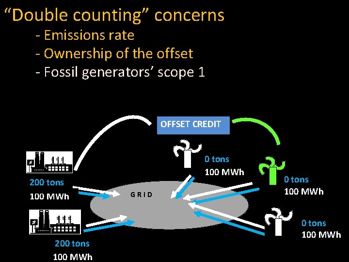 “Double counting” concerns - Emissions rate - Ownership of the offset - Fossil generators’