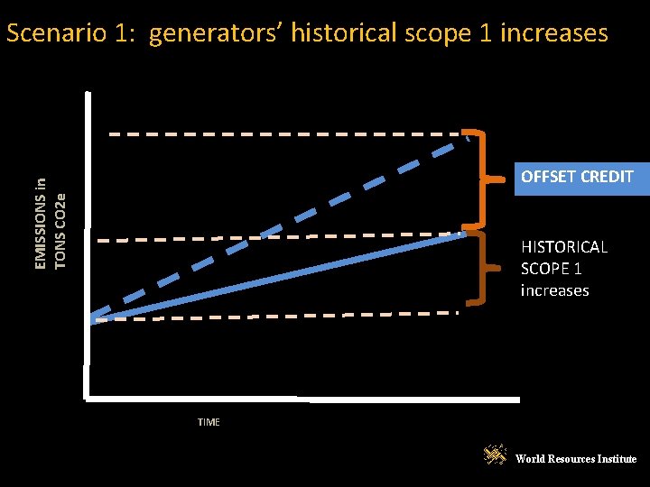 Scenario 1: generators’ historical scope 1 increases EMISSIONS in TONS CO 2 e OFFSET