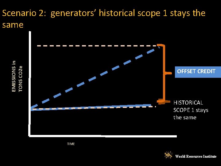 EMISSIONS in TONS CO 2 e Scenario 2: generators’ historical scope 1 stays the