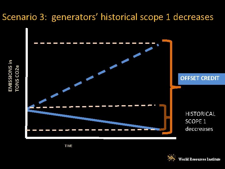 EMISSIONS in TONS CO 2 e Scenario 3: generators’ historical scope 1 decreases OFFSET