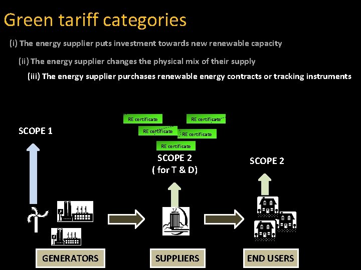 Green tariff categories (i) The energy supplier puts investment towards new renewable capacity (ii)