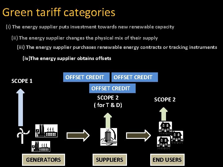 Green tariff categories (i) The energy supplier puts investment towards new renewable capacity (ii)