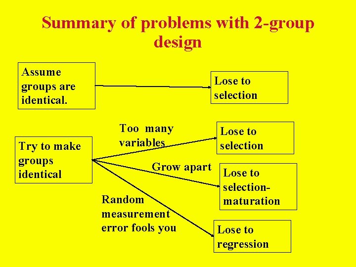 Summary of problems with 2 -group design Assume groups are identical. Try to make Summary of problems with 2 -group design Assume groups are identical. Try to make