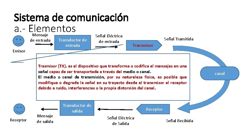 Sistema de comunicación a. - Elementos Mensaje Señal Eléctrica de entrada Emisor Transductor de